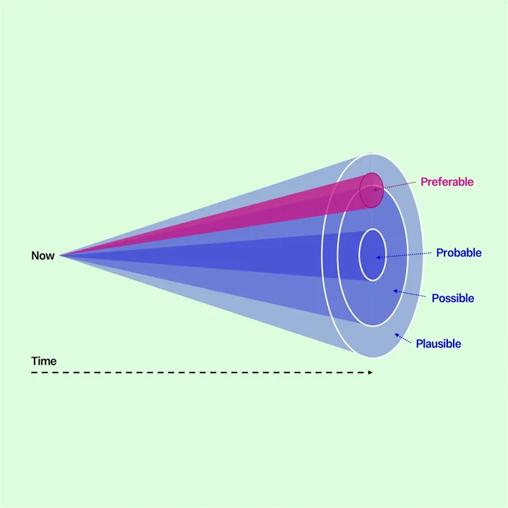 A cone of future possibilities showing that things can be probable, possible and plausible, as well as preferable