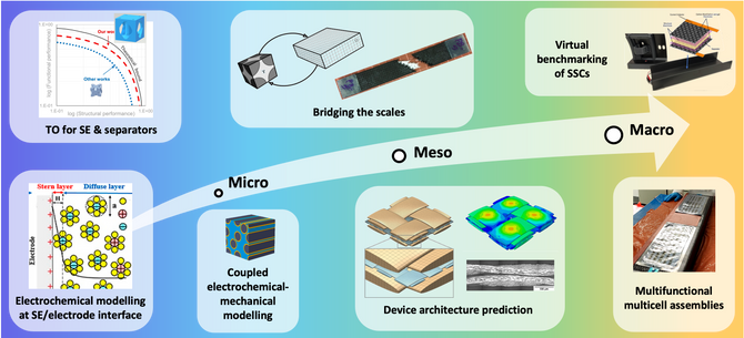 Multifunctional modelling roadmap