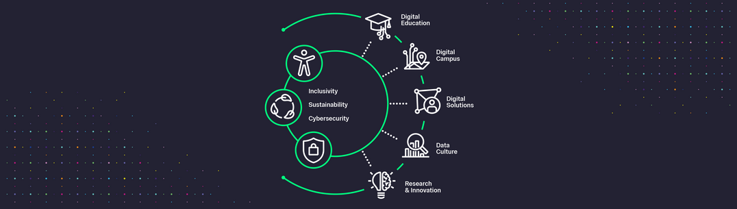 Digital Plan goals diagram