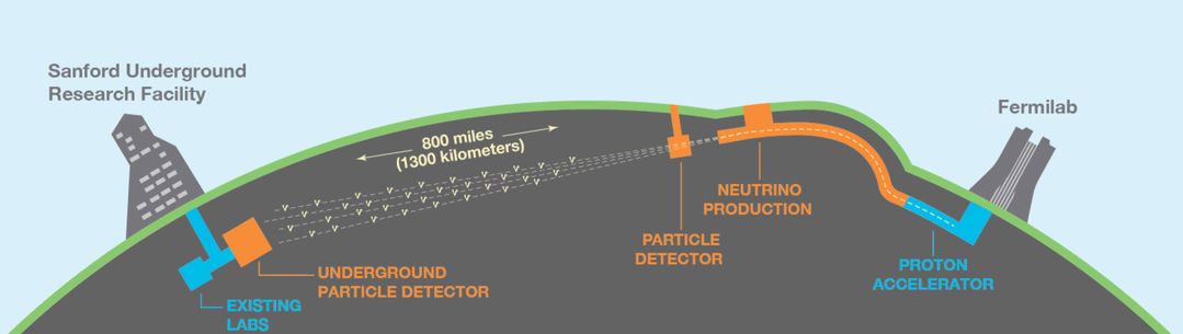 DUNE underground detector from Sanford Research Facility to Fermilab