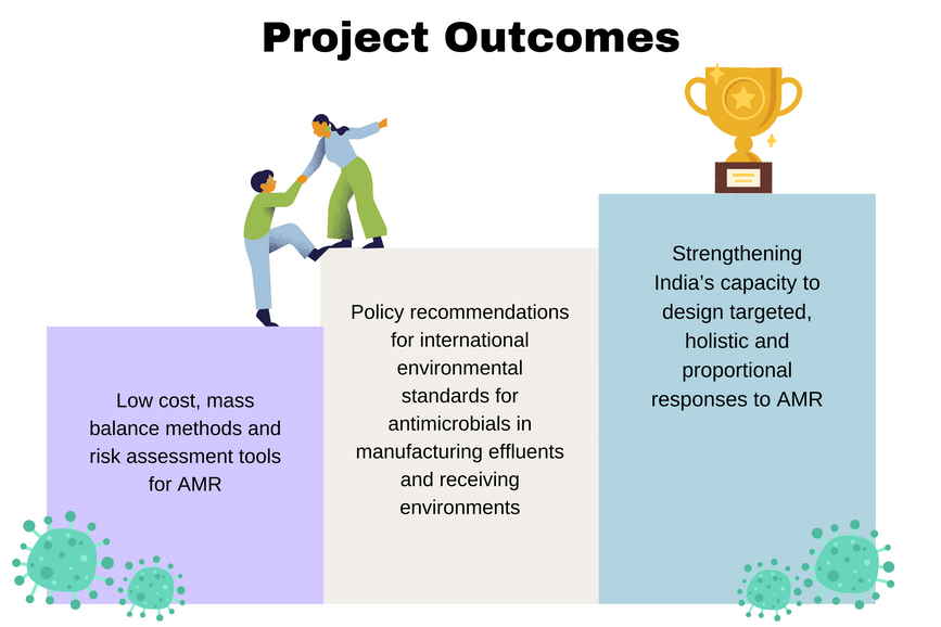 A graphic outlining the project's intended outcomes. The text reads: Low cost, mass balance methods and risk assessment tools for AMV. Policy recommendations for international environmental standards for antimicrobials in manufacturing effluents and receiving environments. Strengthening India’s capacity to design targeted, holistic and proportional responses to AMR.