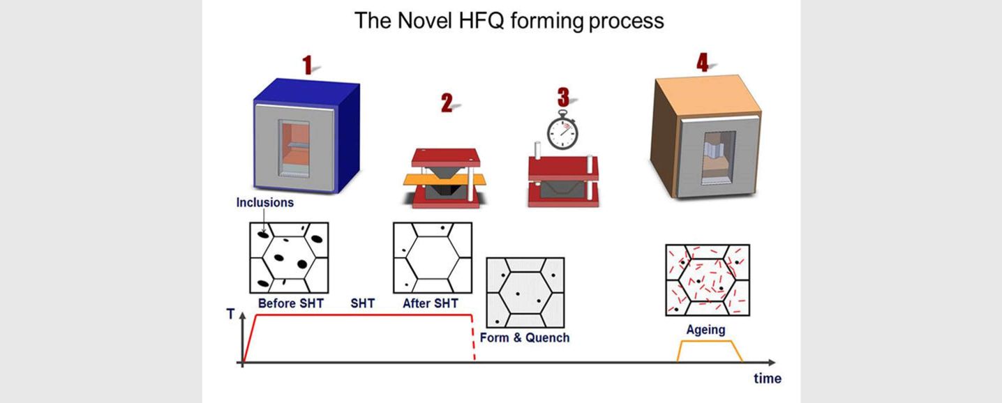 The Novel HFQ forming process