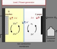 Redox flow cells