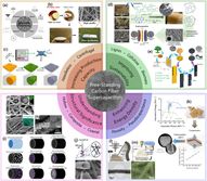 Recent progress in free-standing supercapacitors