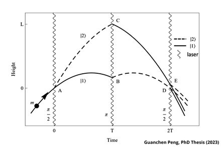 Example of Atom interferometry sequence