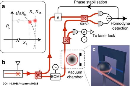 A diagram of an experimental setup used in the Quantum Measurement Lab