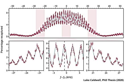 Coherent Quantum Control of CaF Molecules in the Centre for Cold Matter