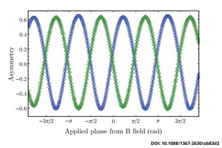 Ramsey Fringes as used to measure the electron Electric Dipole Moment