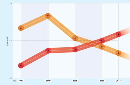 Graph showing investment in intangible and tangible assets