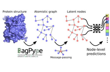 Drug Discovery