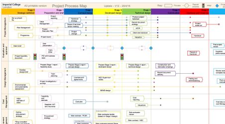 Project process map