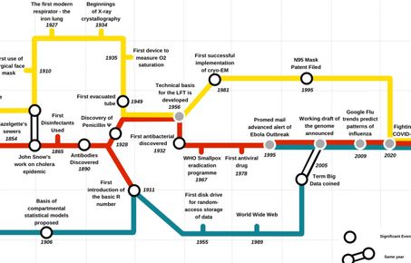 Timeline of infectious diseases mapped out as a Tubemap