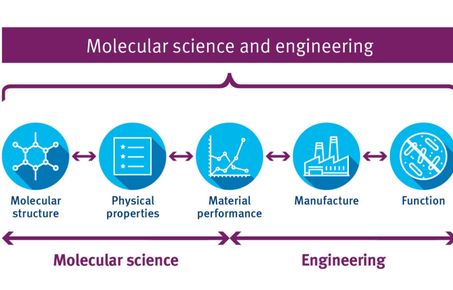 Molecular science and engineering