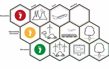 Carbon Offsetting