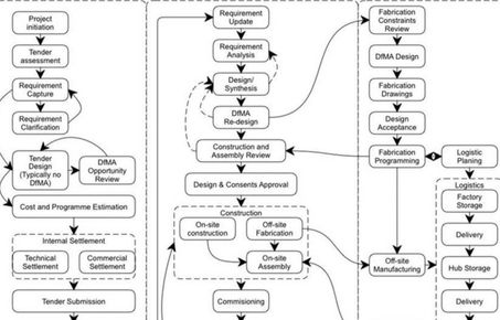 Flowchart drawing