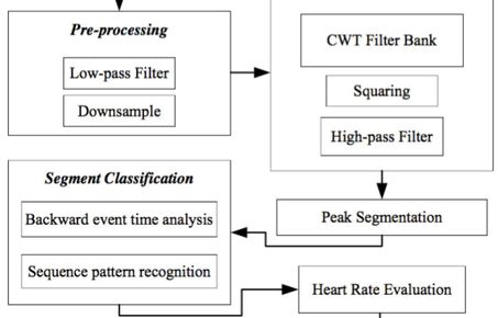 Cardiac Technologies