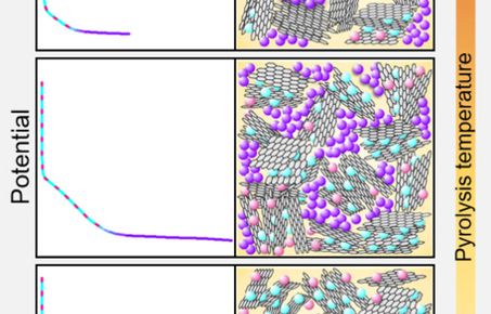 Alternative Battery Chemistries