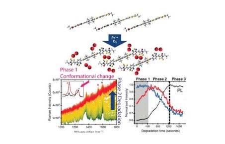 Developing Advanced Spectroscopic Techniques