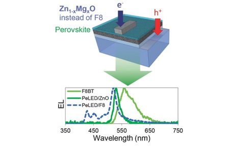 Perovskite LED summary image