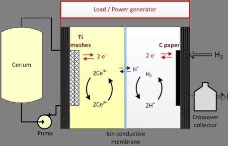 Redox flow cell