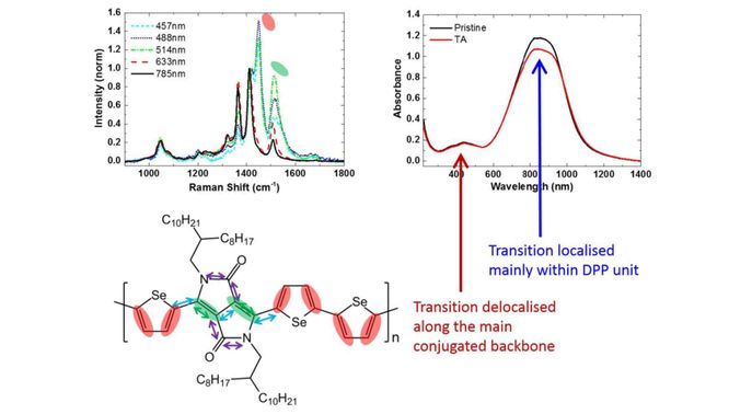 Natures of Electronic Transitions