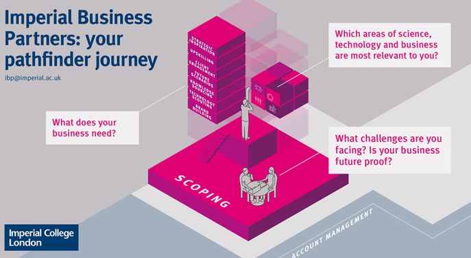 Graphic describing the scoping stage of Imperial Business Partners pathfinder journey