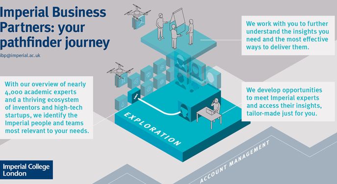 Graphic describing the exploration stage of Imperial Business Partners pathfinder journey