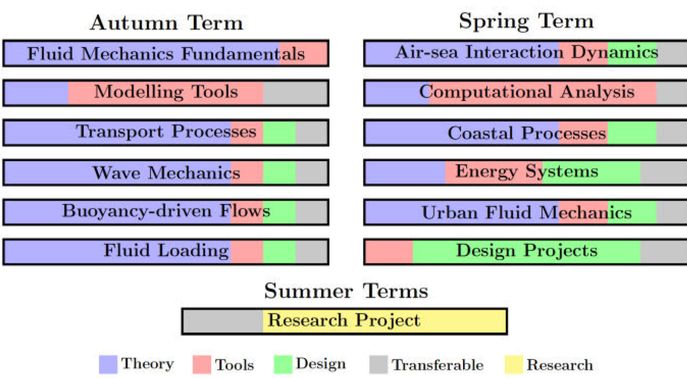Graphic showing the course by term. Information on modules by term can be found further down this page in the syllabus. 