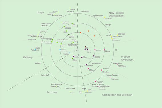 A map of ways consumers can interact with the design process