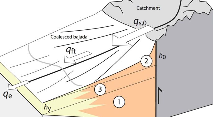 sediment systems