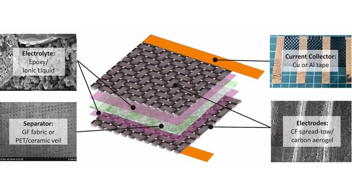 Structural supercapacitor composite