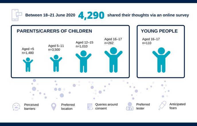 Infographic of parent carer acceptability