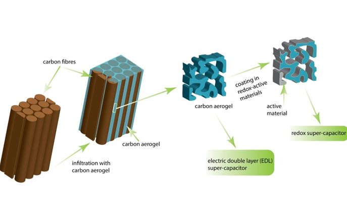 Carbon aerogel synthesis