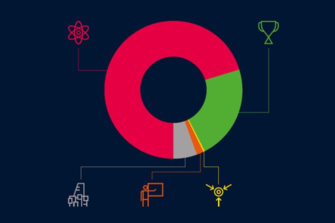 A graphic showing the different areas donors have supported at Imperial including research, student support, capital, academic posts and unrestricted gifts