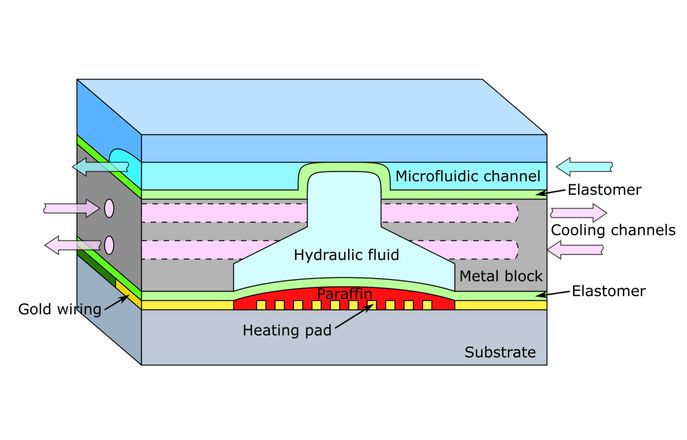 Microfludics