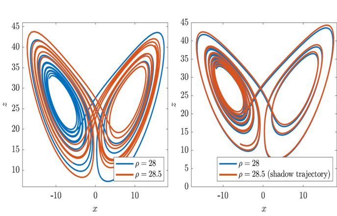 Lorenz system