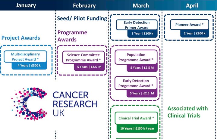 Image of funding timeline for CRUK schemes