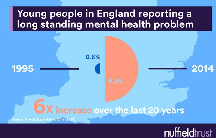 Graphic showing young people reporting a long standing mental health problem