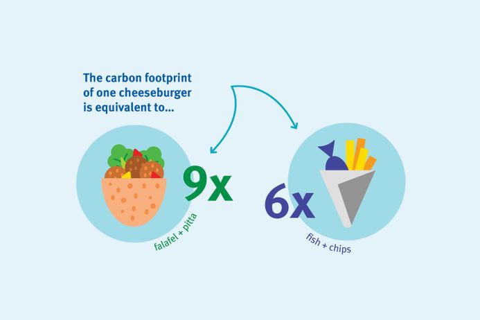 Graphic comparing the carbon emissions of a falafel wrap with a portion of fish and chips