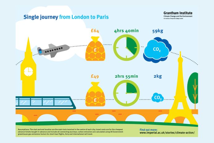 Graphic comparing the time, cost and carbon emissions of a journey from London to Paris by plane, and by traino Paris