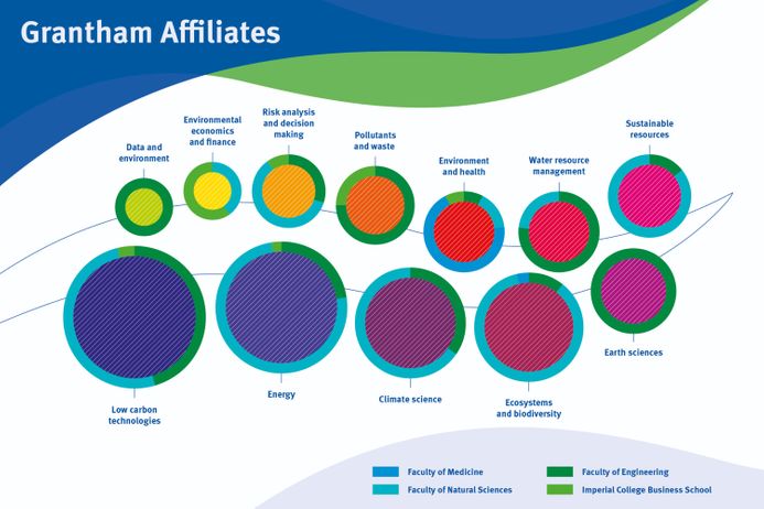 Graphic with different coloured circles representing the different specialisms of academics within the Grantham Affiliates network