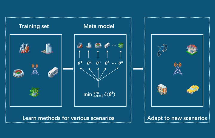 Framework of meta learning