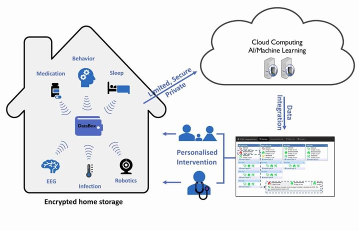 Diagram of smart home system