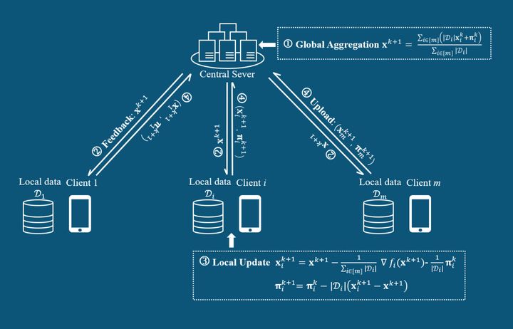 An application of federated learning 