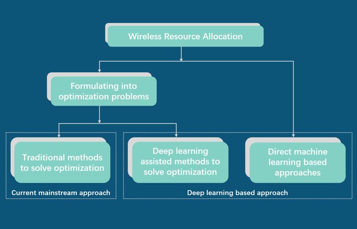 Structure of Intelligent Resource Allocation