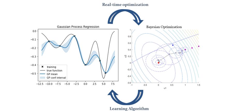 Diagram of Gaussian Process Regression