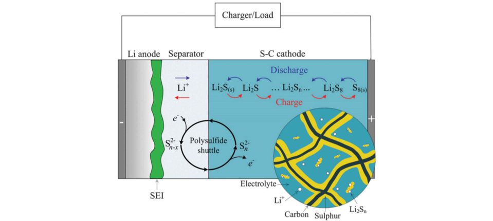 Lithium sulfur batteries