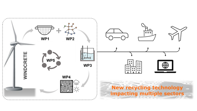 A diagram showing a recycling process of waste wind turbine blades. At the end life of turbine blades, they are processed into powders. After chemical and mechanical treatments, these powder can be used for mixing concrete that can be used in the foundation of wind turbine structure. In this way, a circularity of the material is achieved. This recycling method can be used for other industries.