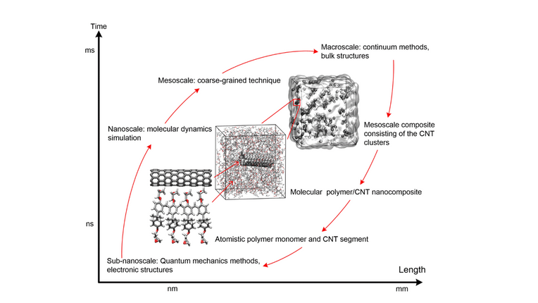 Figure shows a coordinate system with x represents dimension scale from nanometer to milimeter, y axis represents time scale from nanosecond to millisecond. It shows numerical modelling can cross both scales to simulate material behaviours.