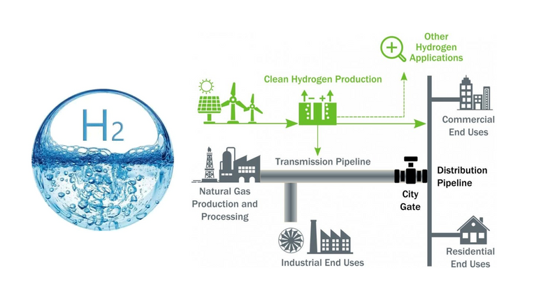 Figure shows the supply chain of hydrogen, from hydrogen production with renewable energy to transportation through pipelines, then to end users.